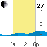 Rockland Key tide chart for Monday, February 27, 2023