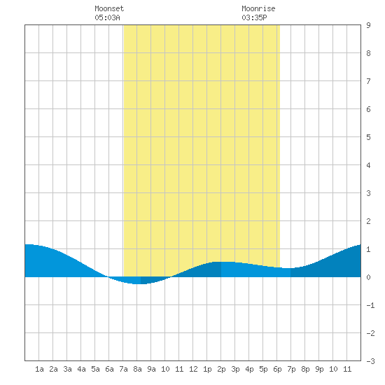 Rockland Key tide chart for Thursday, February 2, 2023