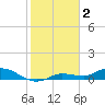 Rockland Key tide chart for Thursday, February 2, 2023