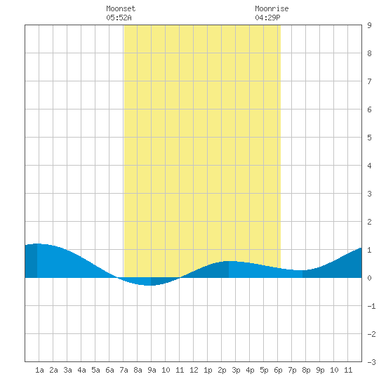 Rockland Key tide chart for Friday, February 3, 2023