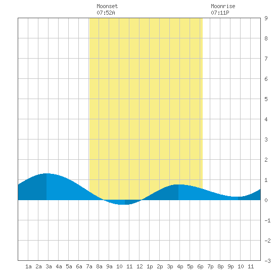 Rockland Key tide chart for Monday, February 6, 2023