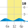 Rockland Key tide chart for Friday, March 10, 2023
