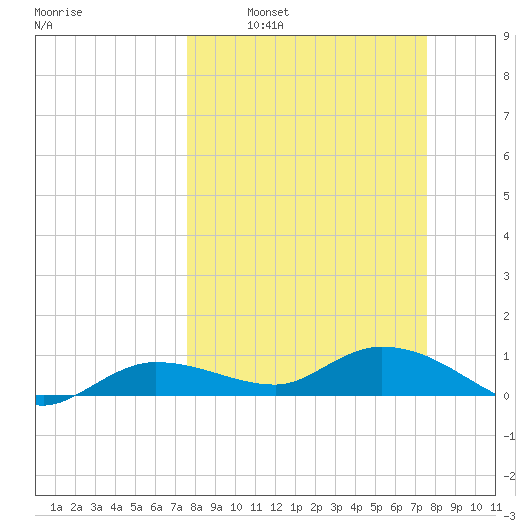 Rockland Key tide chart for Sunday, March 12, 2023