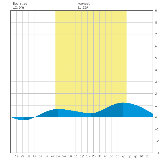Rockland Key tide chart for Monday, March 13, 2023