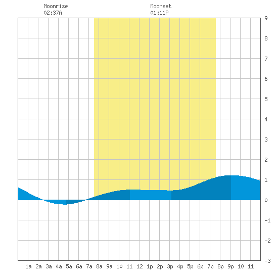 Rockland Key tide chart for Wednesday, March 15, 2023