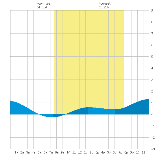 Rockland Key tide chart for Friday, March 17, 2023