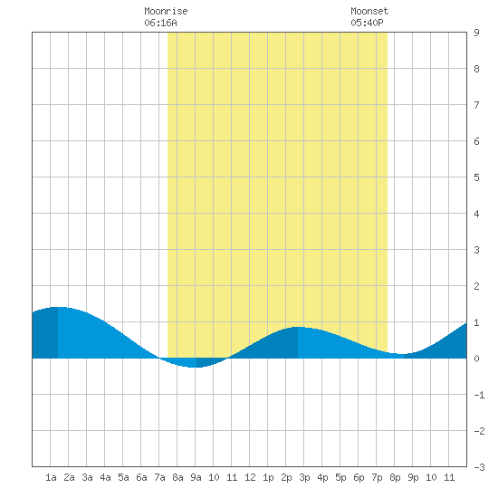 Rockland Key tide chart for Sunday, March 19, 2023