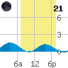 Rockland Key tide chart for Tuesday, March 21, 2023