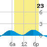 Rockland Key tide chart for Thursday, March 23, 2023