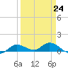 Rockland Key tide chart for Friday, March 24, 2023