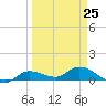 Rockland Key tide chart for Saturday, March 25, 2023