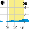 Rockland Key tide chart for Tuesday, March 28, 2023