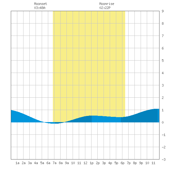 Rockland Key tide chart for Thursday, March 2, 2023
