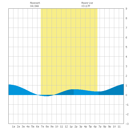 Rockland Key tide chart for Friday, March 3, 2023