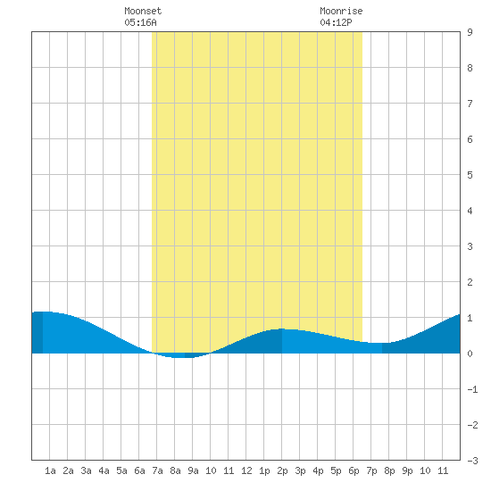 Rockland Key tide chart for Saturday, March 4, 2023