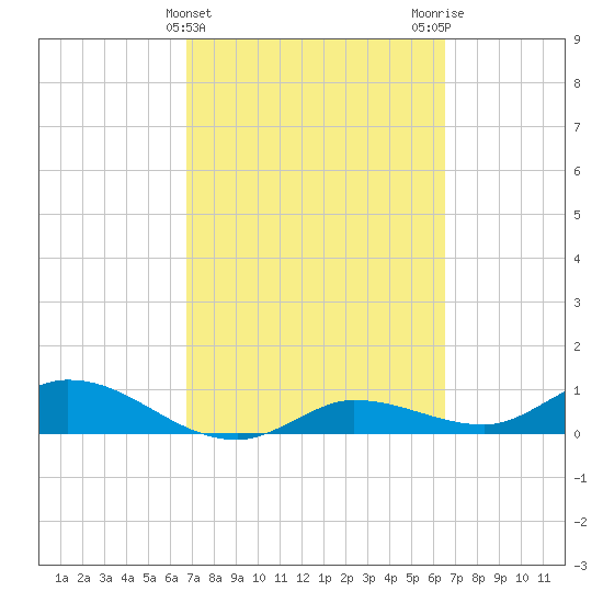 Rockland Key tide chart for Sunday, March 5, 2023