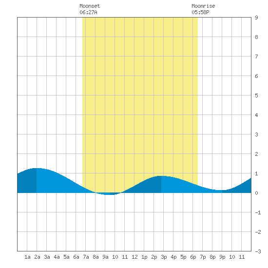 Rockland Key tide chart for Monday, March 6, 2023