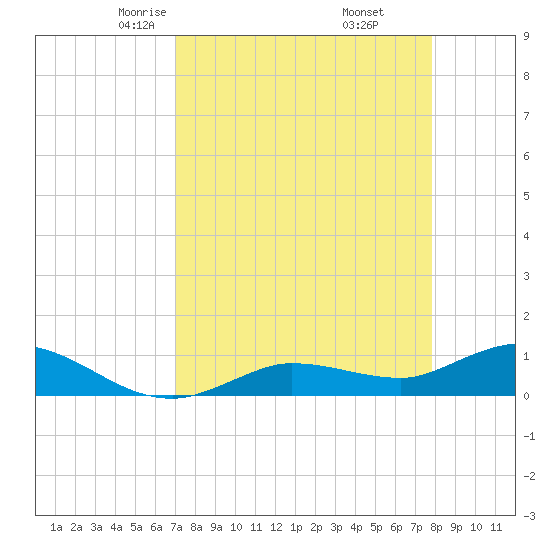 Rockland Key tide chart for Saturday, April 15, 2023
