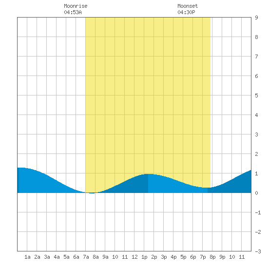 Rockland Key tide chart for Sunday, April 16, 2023