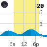 Rockland Key tide chart for Thursday, April 20, 2023