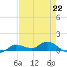 Rockland Key tide chart for Saturday, April 22, 2023