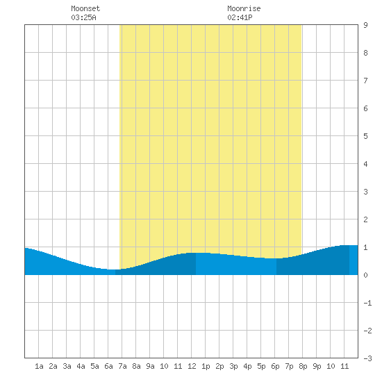 Rockland Key tide chart for Saturday, April 29, 2023