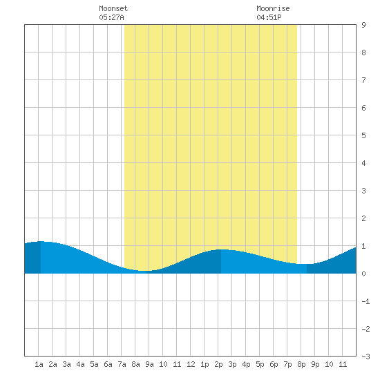 Rockland Key tide chart for Sunday, April 2, 2023