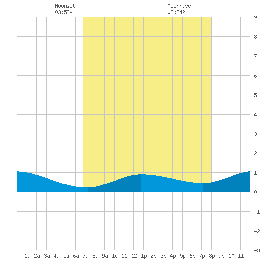 Rockland Key tide chart for Sunday, April 30, 2023