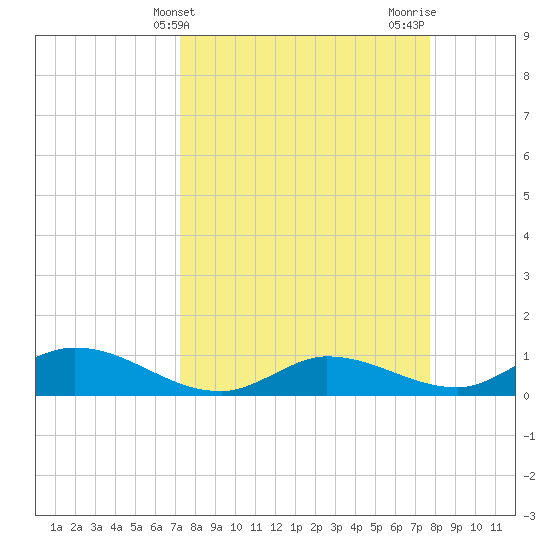 Rockland Key tide chart for Monday, April 3, 2023
