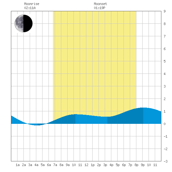 Rockland Key tide chart for Friday, May 12, 2023