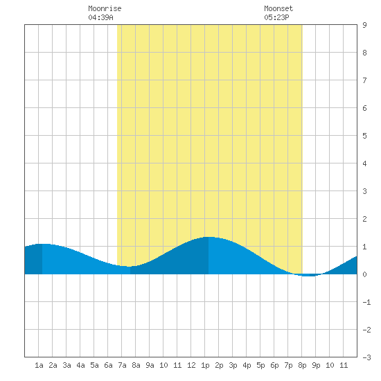 Rockland Key tide chart for Tuesday, May 16, 2023