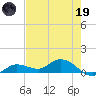 Rockland Key tide chart for Friday, May 19, 2023
