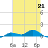 Rockland Key tide chart for Sunday, May 21, 2023