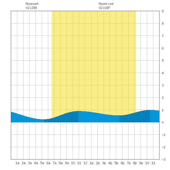 Rockland Key tide chart for Sunday, May 28, 2023