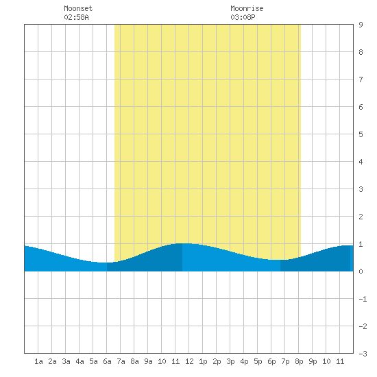 Rockland Key tide chart for Monday, May 29, 2023