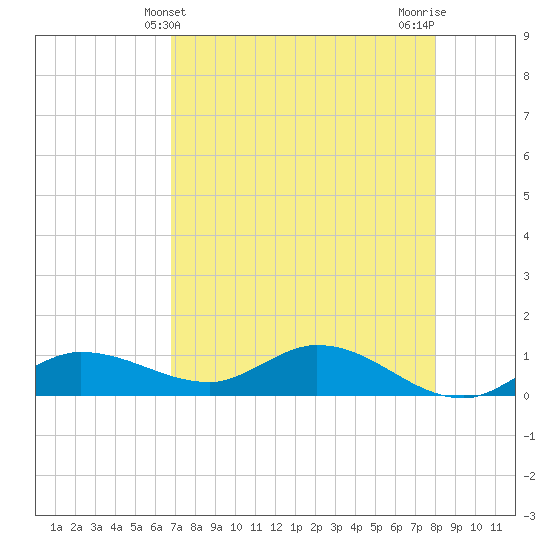 Rockland Key tide chart for Wednesday, May 3, 2023