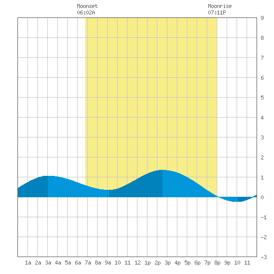 Rockland Key tide chart for Thursday, May 4, 2023