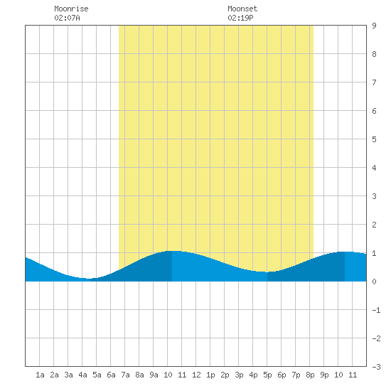 Rockland Key tide chart for Sunday, June 11, 2023