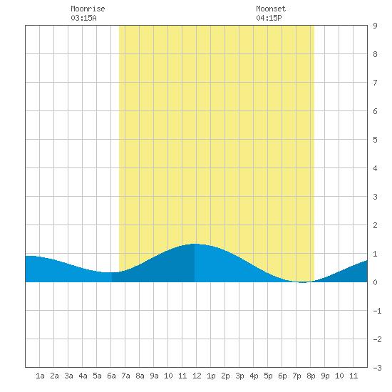 Rockland Key tide chart for Tuesday, June 13, 2023