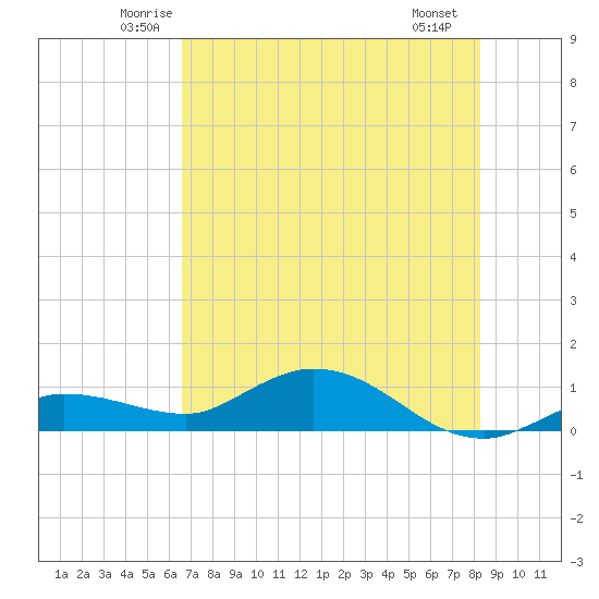 Rockland Key tide chart for Wednesday, June 14, 2023