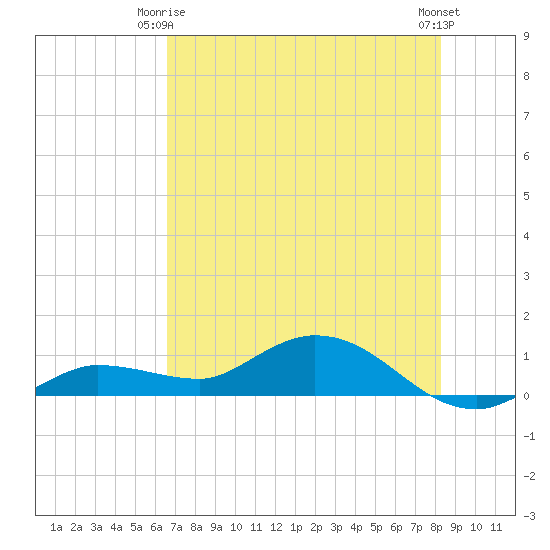 Rockland Key tide chart for Friday, June 16, 2023