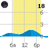 Rockland Key tide chart for Sunday, June 18, 2023