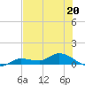 Rockland Key tide chart for Tuesday, June 20, 2023