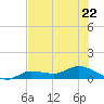 Rockland Key tide chart for Thursday, June 22, 2023