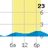 Rockland Key tide chart for Friday, June 23, 2023