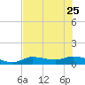 Rockland Key tide chart for Sunday, June 25, 2023