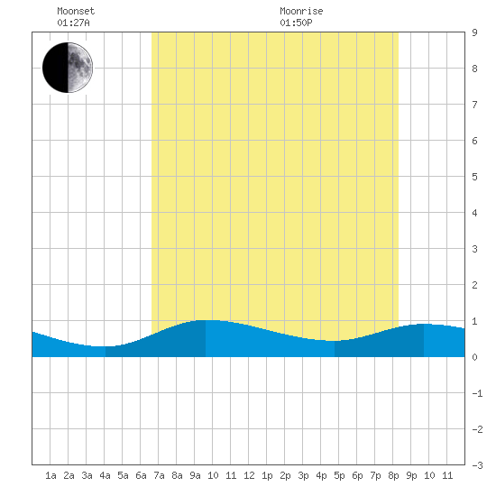 Rockland Key tide chart for Monday, June 26, 2023
