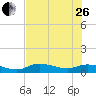 Rockland Key tide chart for Monday, June 26, 2023
