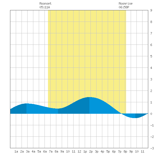 Rockland Key tide chart for Friday, June 2, 2023