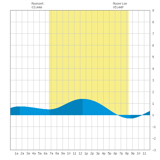 Rockland Key tide chart for Friday, June 30, 2023